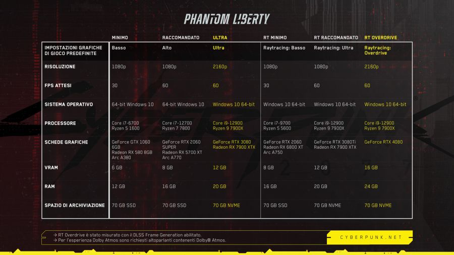 CyberPunk: Phantom Liberty - Requisti di Sistema 