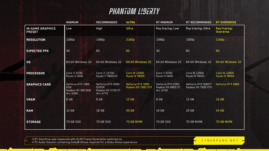 CyberPunk: Phantom Liberty - Updated PC System Requirements
